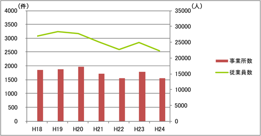 グラフ：年次別事業所数・従業者数の推移（H17～H24）
