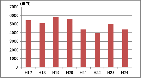 グラフ：製造品出荷額等の推移（H17～H24）
