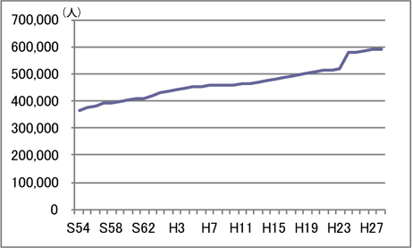 グラフ：人口の推移