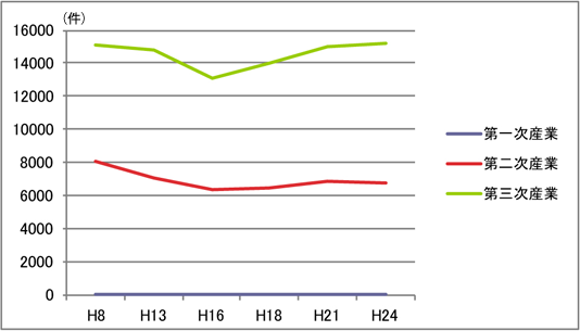 グラフ：産業大分類別の推移移