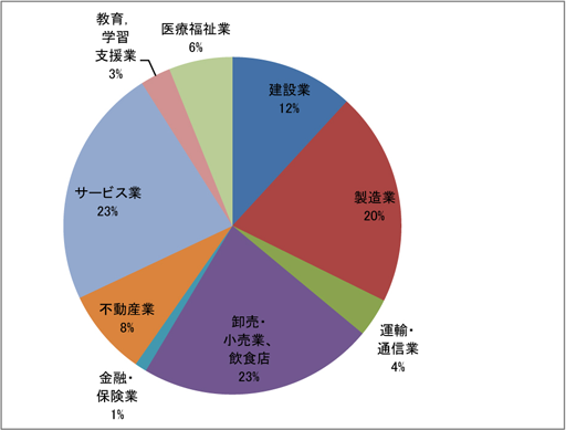 グラフ：主な業種別の割合（平成24年度）